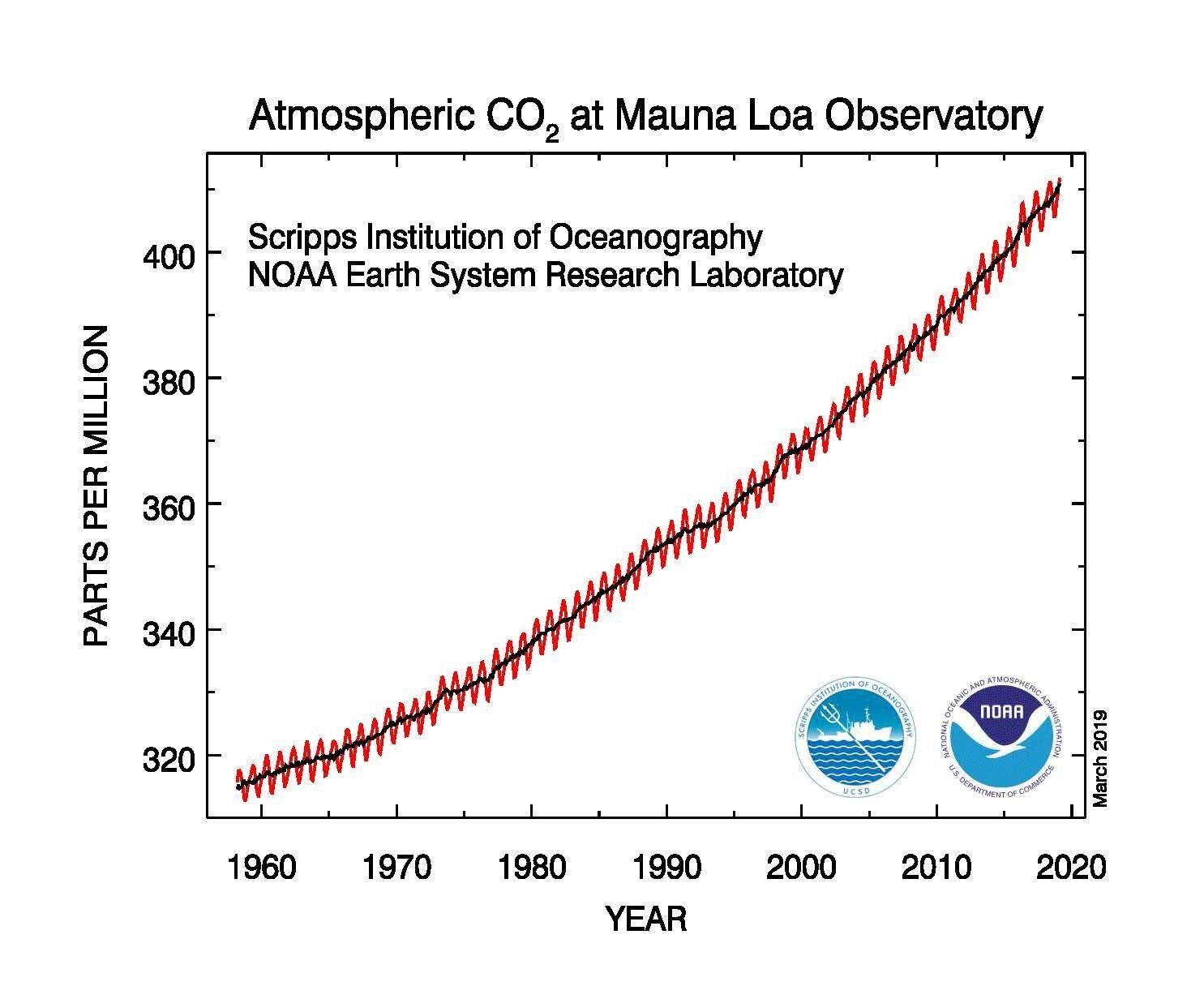 Credit: NOAA
