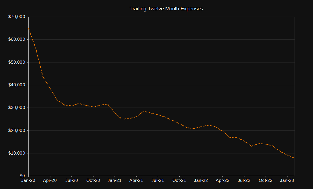 graph of decreasing expenses as a resul of frugality