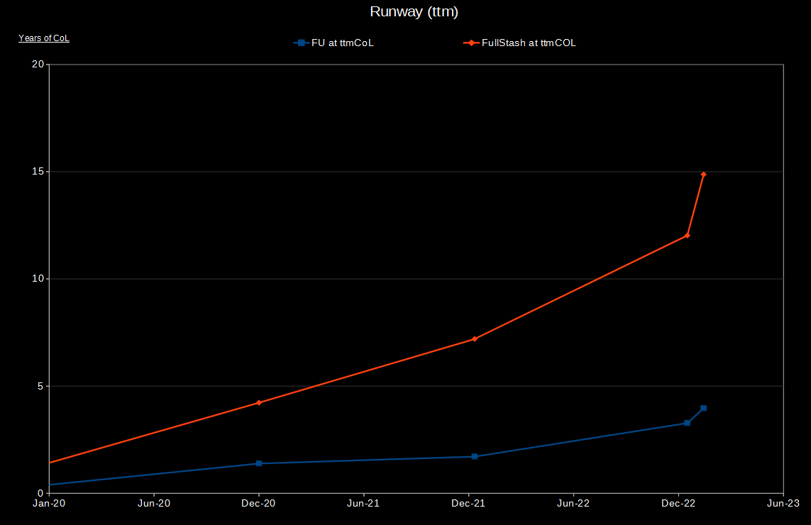 graph of financial runway allowing financial freedom
