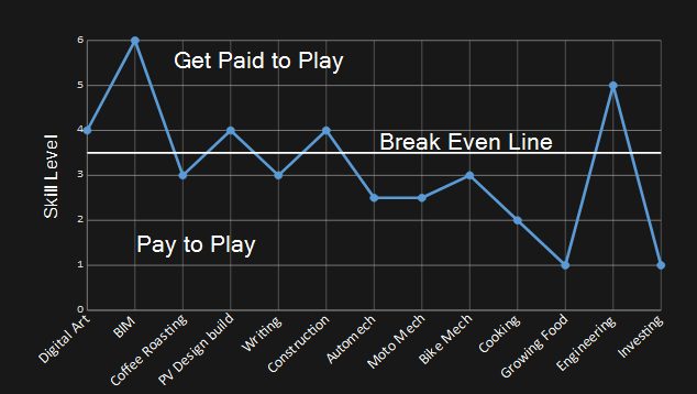 graph showing whether cashflow is positive negative or neutral to engage in the activity