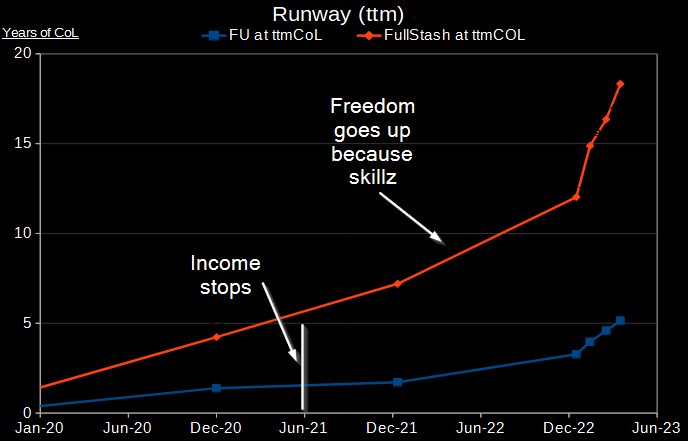 A graph showing how my freedom continued to increase due to frugality focused skill development